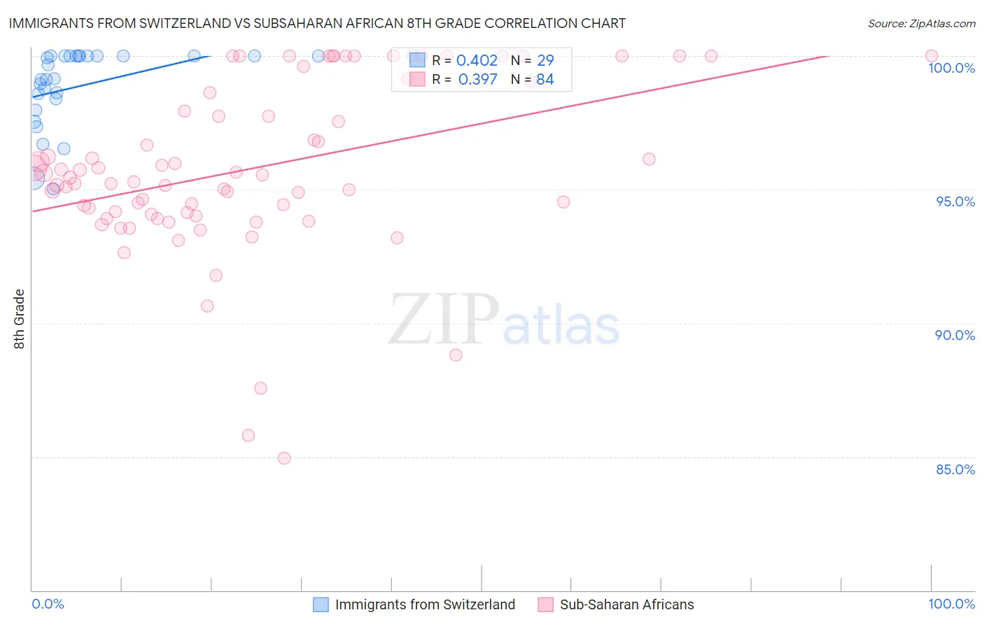 Immigrants from Switzerland vs Subsaharan African 8th Grade