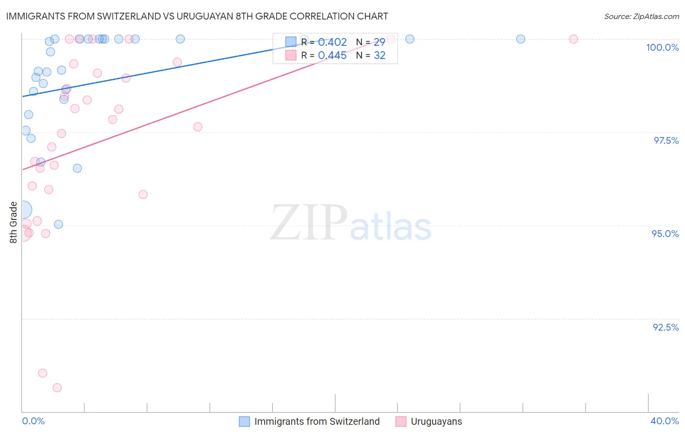 Immigrants from Switzerland vs Uruguayan 8th Grade