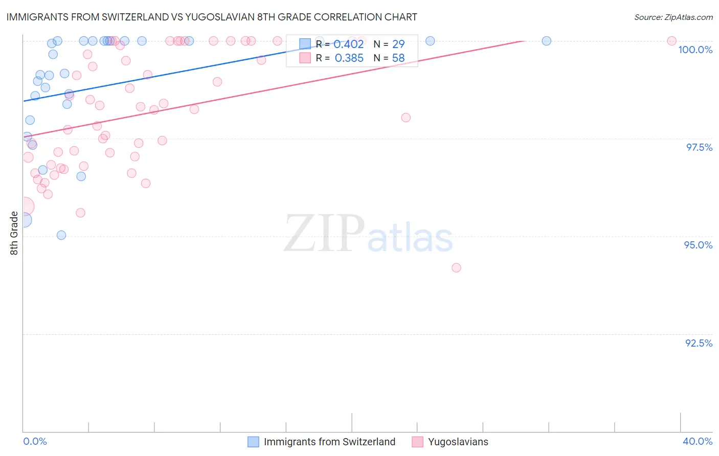 Immigrants from Switzerland vs Yugoslavian 8th Grade