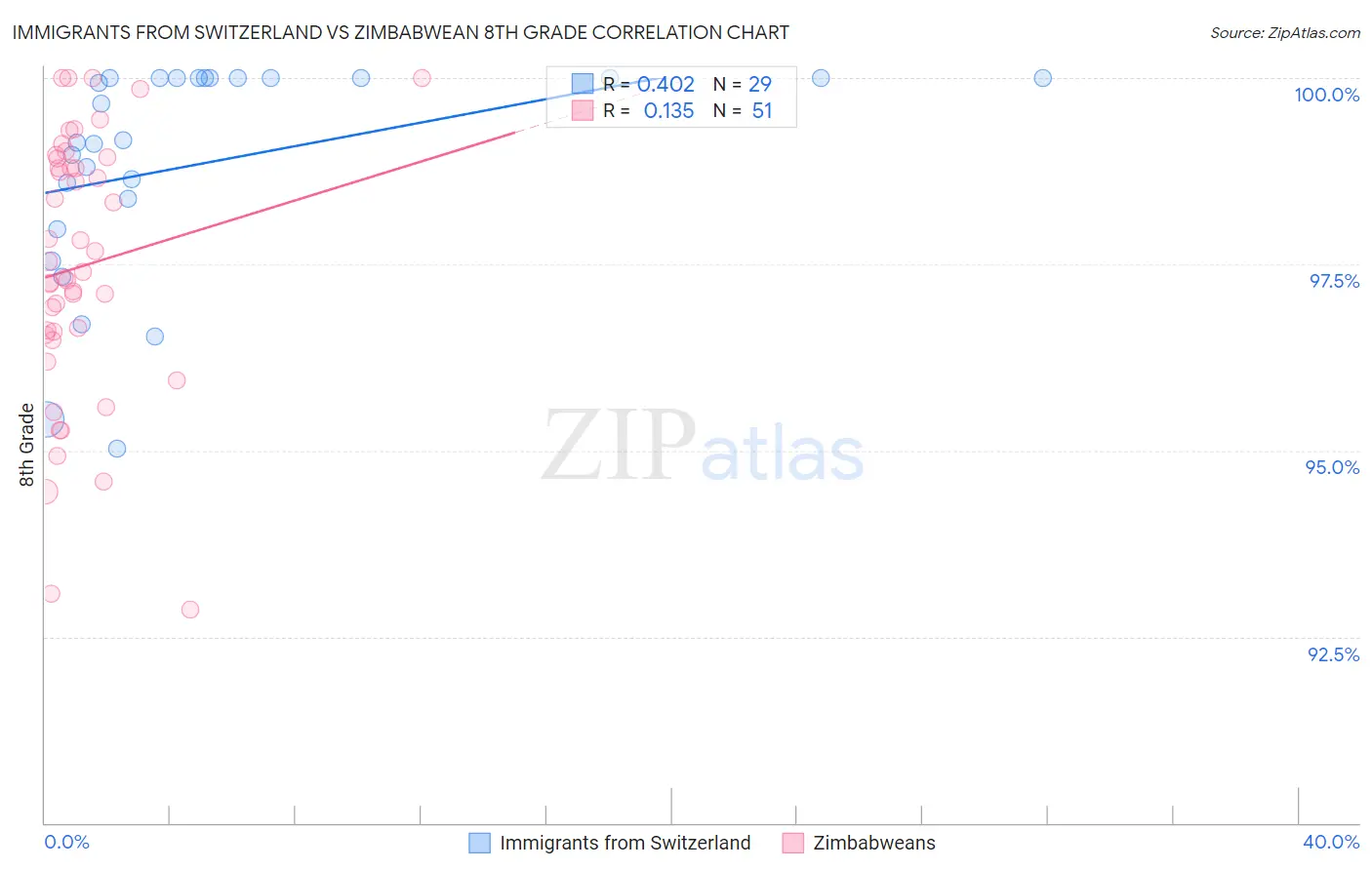 Immigrants from Switzerland vs Zimbabwean 8th Grade