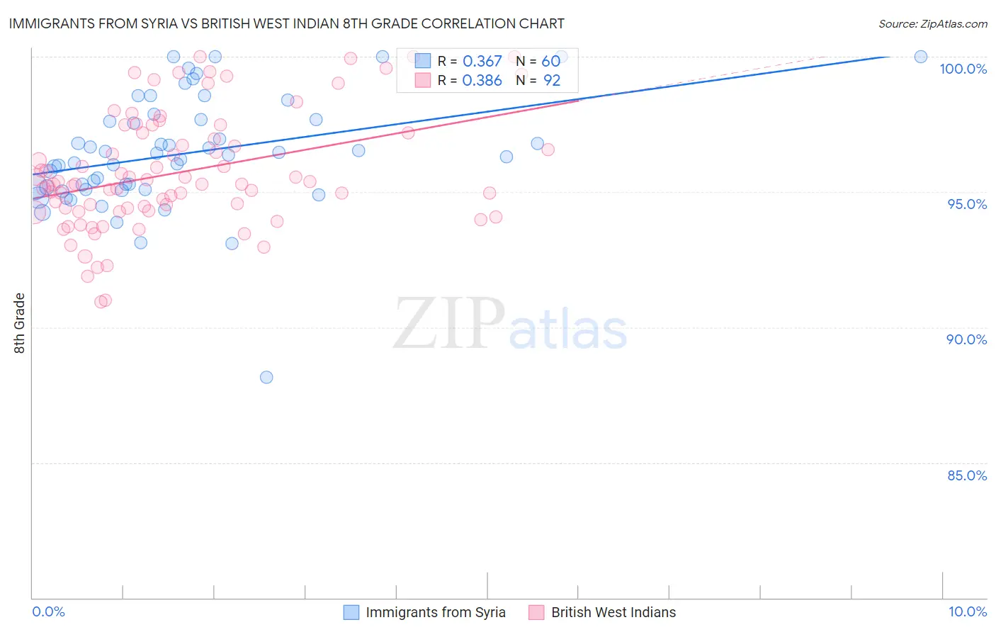 Immigrants from Syria vs British West Indian 8th Grade