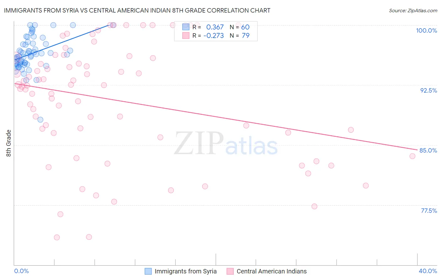 Immigrants from Syria vs Central American Indian 8th Grade