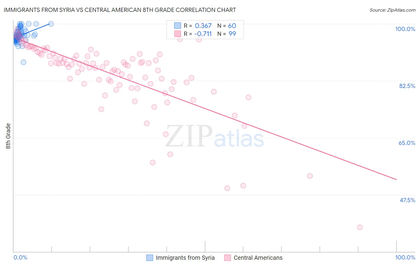 Immigrants from Syria vs Central American 8th Grade