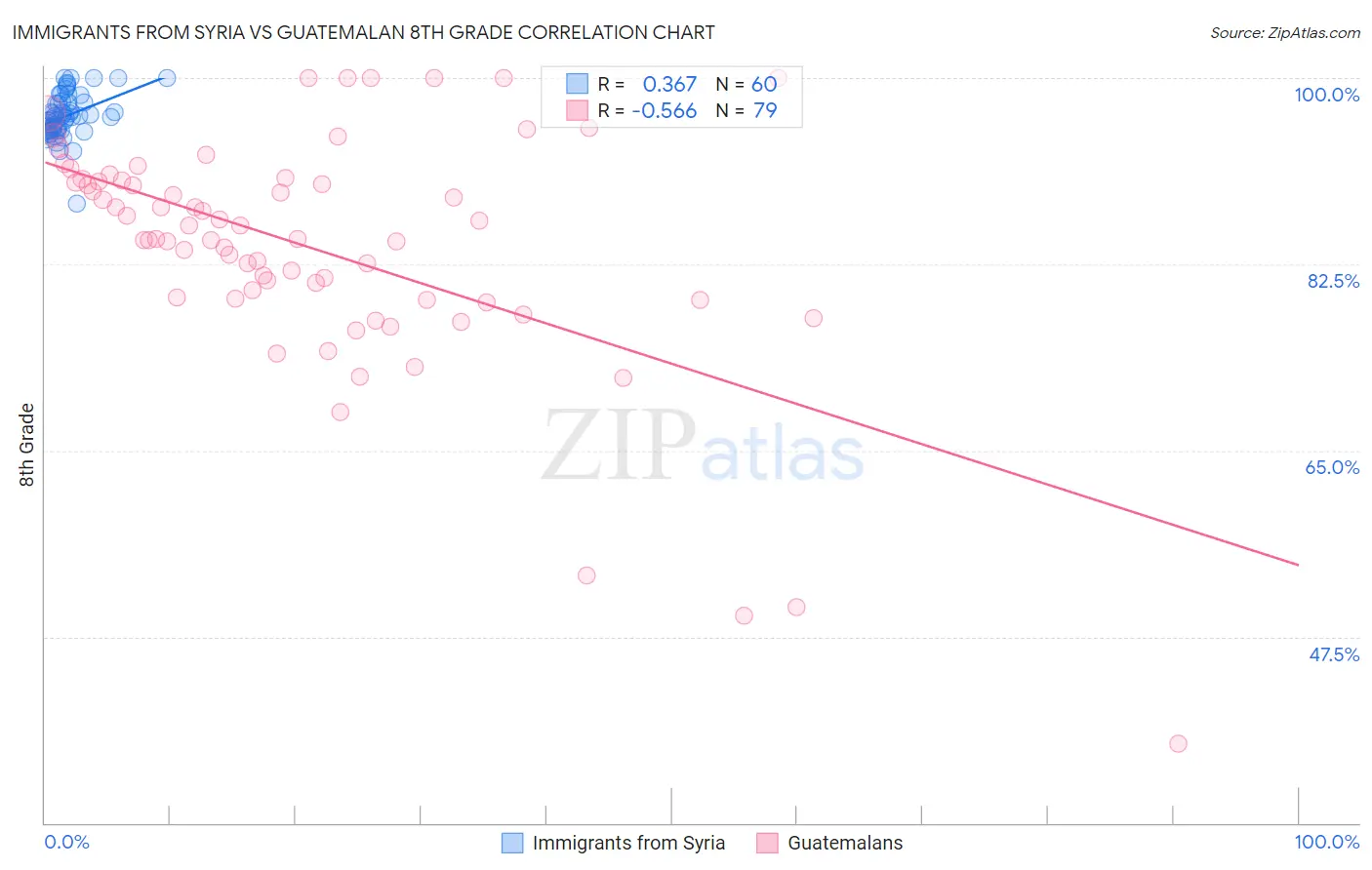 Immigrants from Syria vs Guatemalan 8th Grade