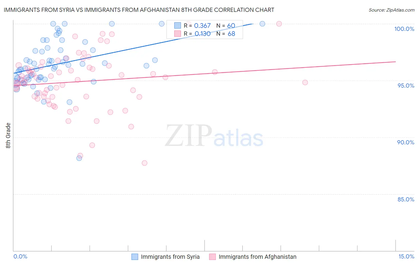 Immigrants from Syria vs Immigrants from Afghanistan 8th Grade