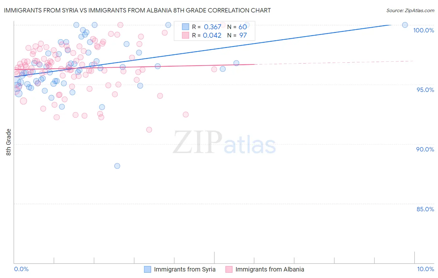 Immigrants from Syria vs Immigrants from Albania 8th Grade