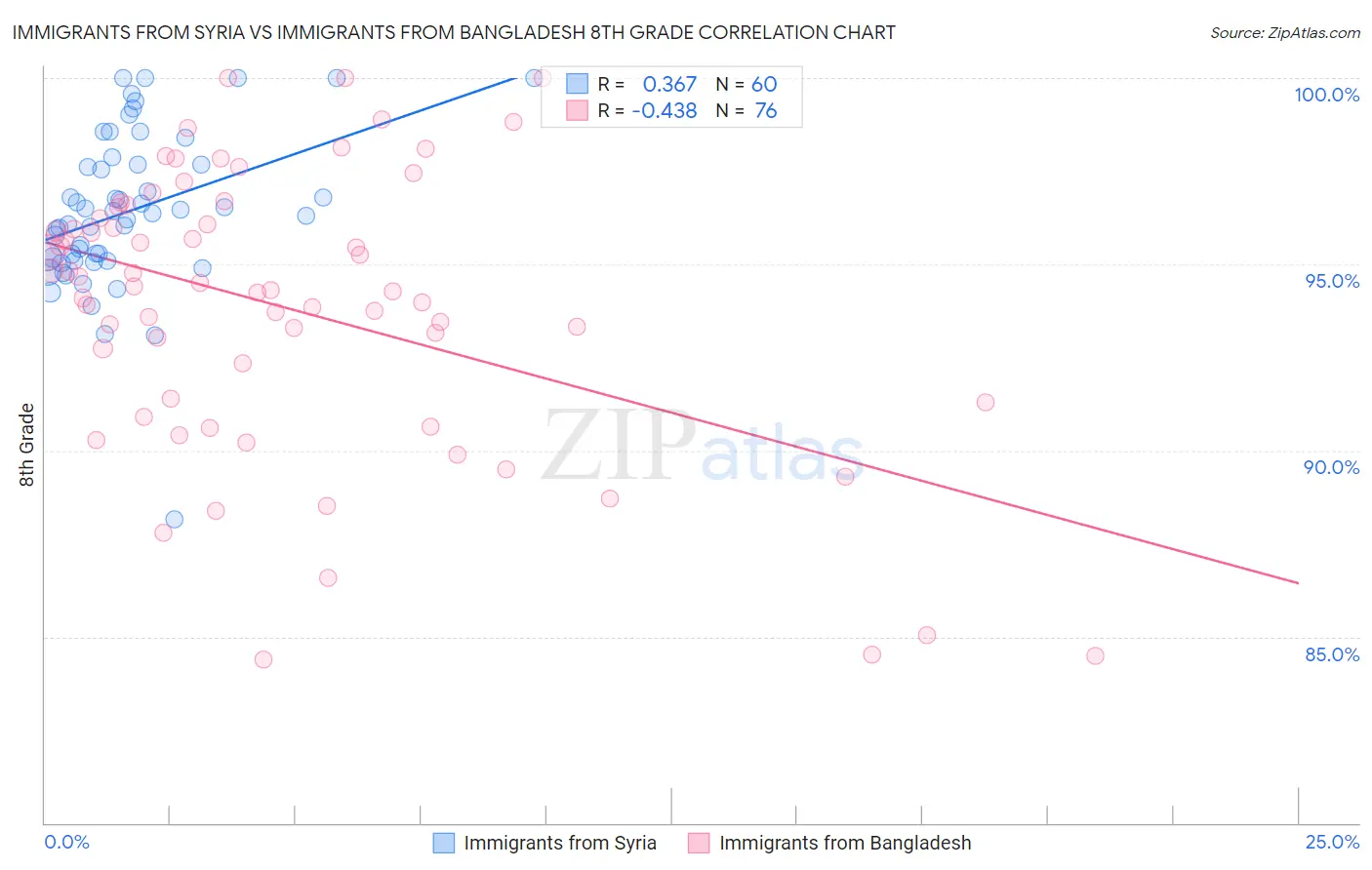 Immigrants from Syria vs Immigrants from Bangladesh 8th Grade