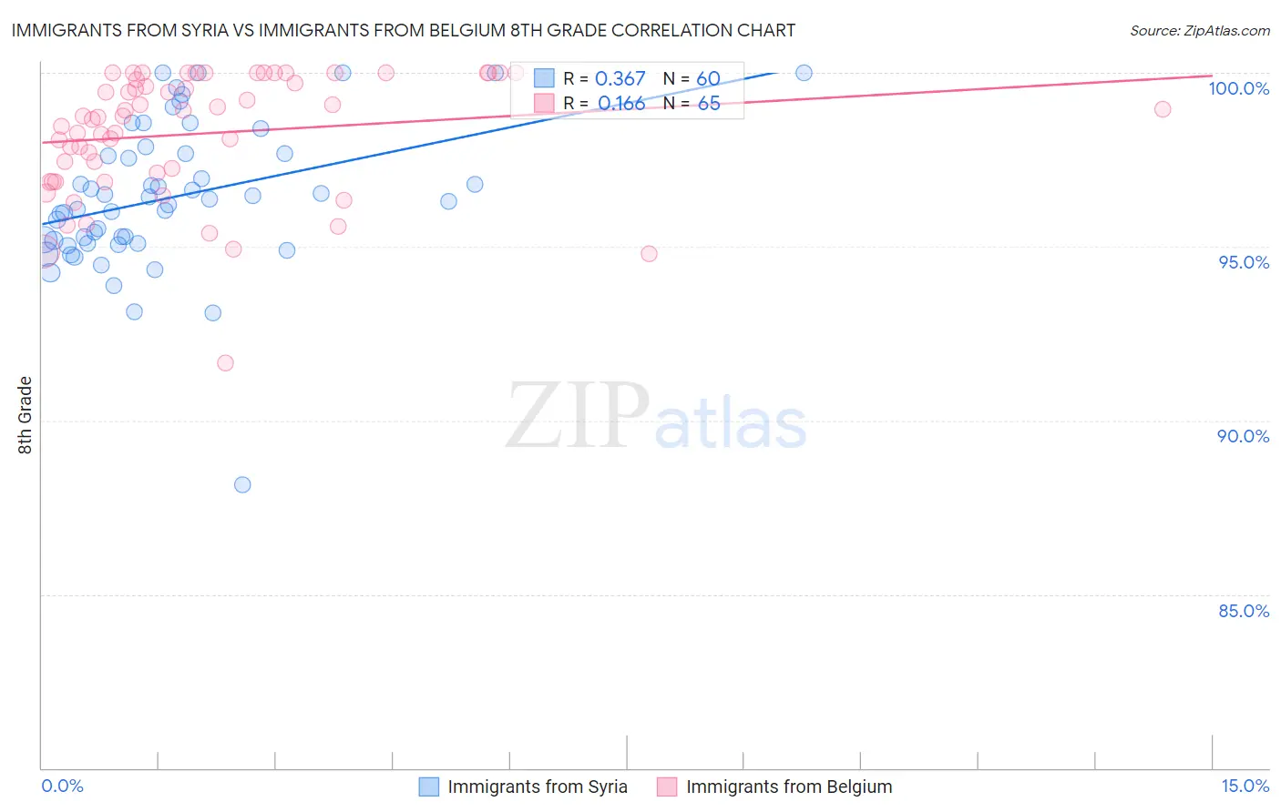 Immigrants from Syria vs Immigrants from Belgium 8th Grade