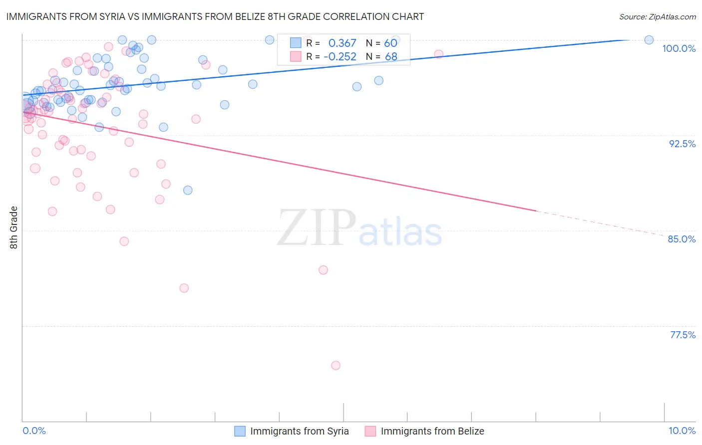 Immigrants from Syria vs Immigrants from Belize 8th Grade