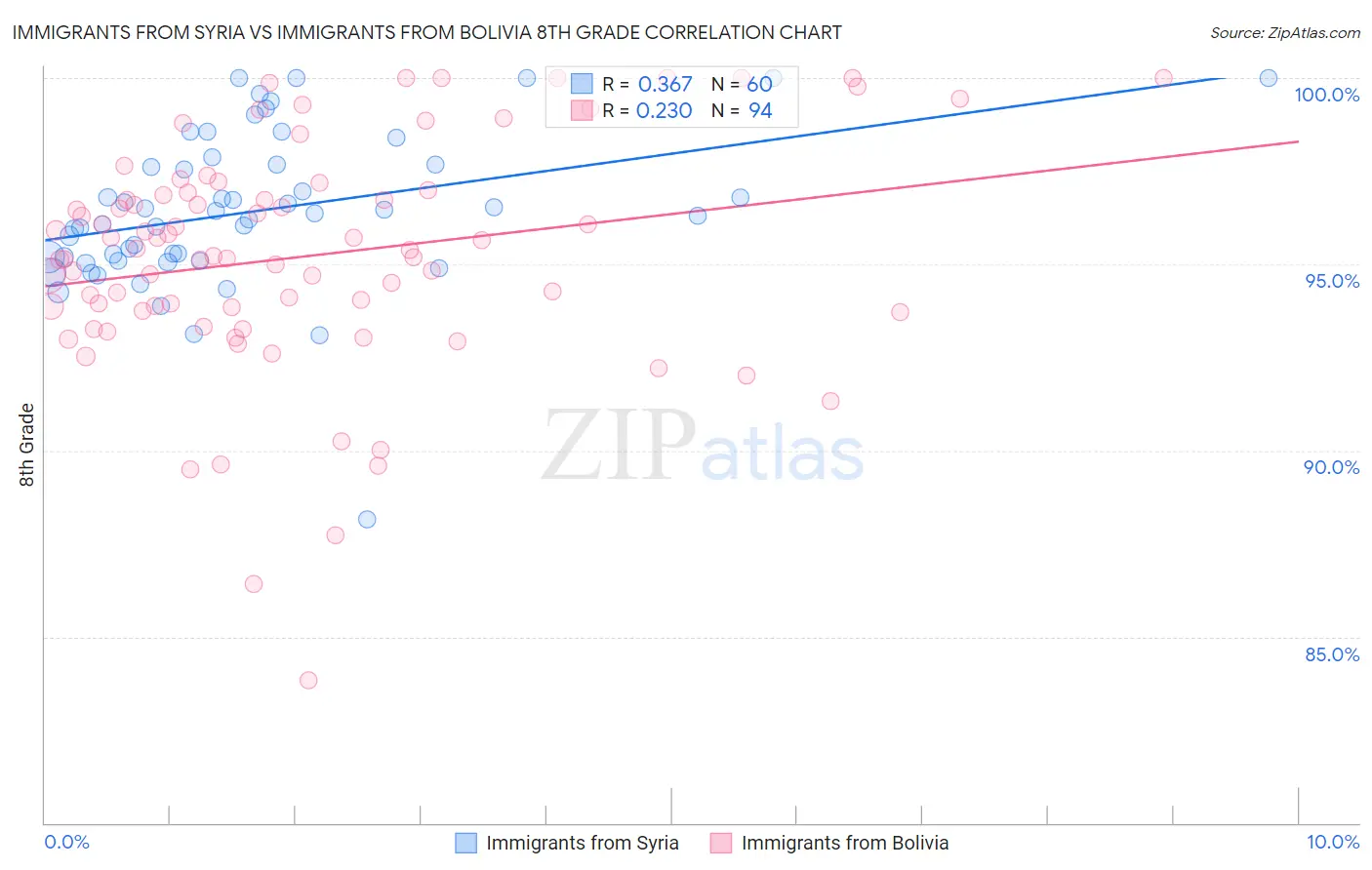 Immigrants from Syria vs Immigrants from Bolivia 8th Grade