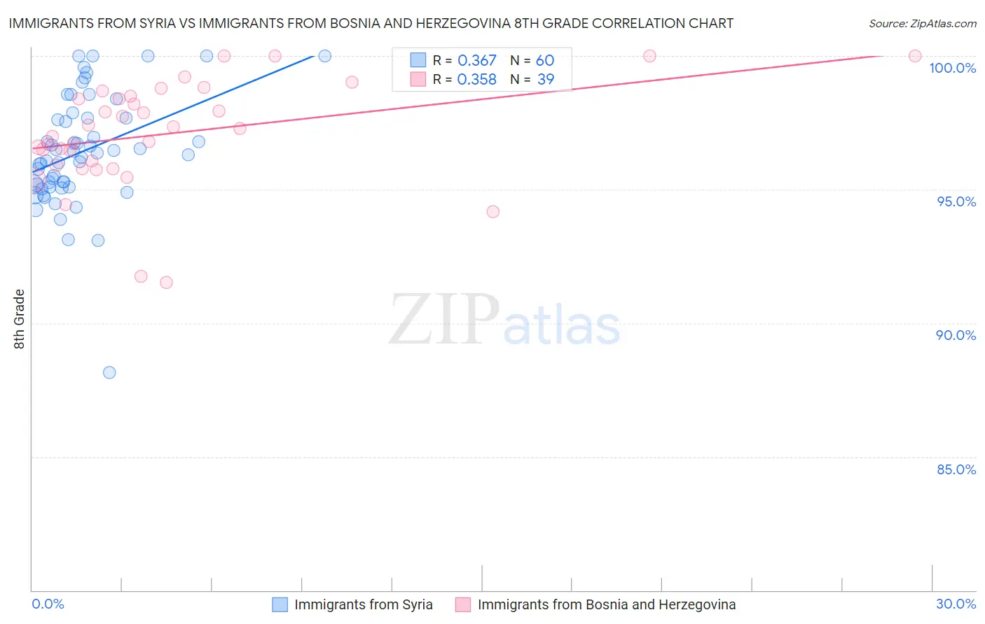 Immigrants from Syria vs Immigrants from Bosnia and Herzegovina 8th Grade