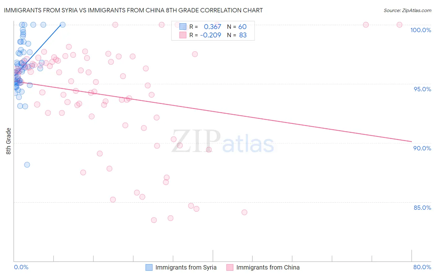 Immigrants from Syria vs Immigrants from China 8th Grade