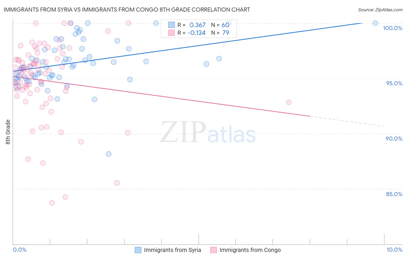 Immigrants from Syria vs Immigrants from Congo 8th Grade