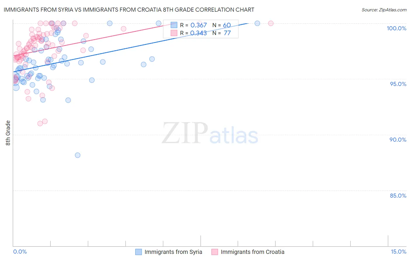 Immigrants from Syria vs Immigrants from Croatia 8th Grade