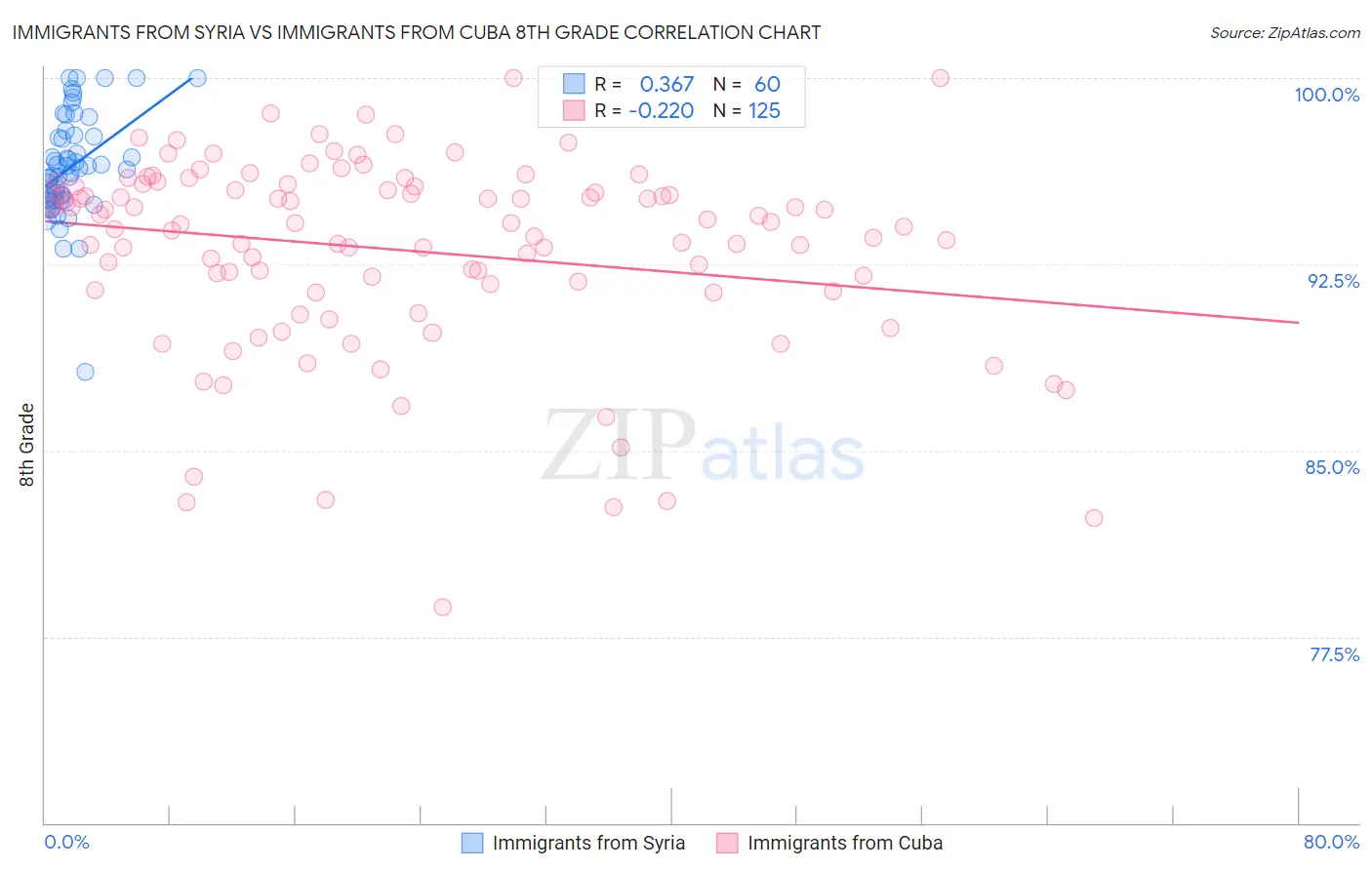 Immigrants from Syria vs Immigrants from Cuba 8th Grade