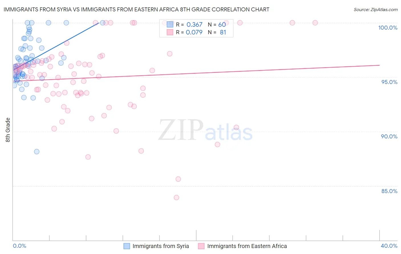 Immigrants from Syria vs Immigrants from Eastern Africa 8th Grade