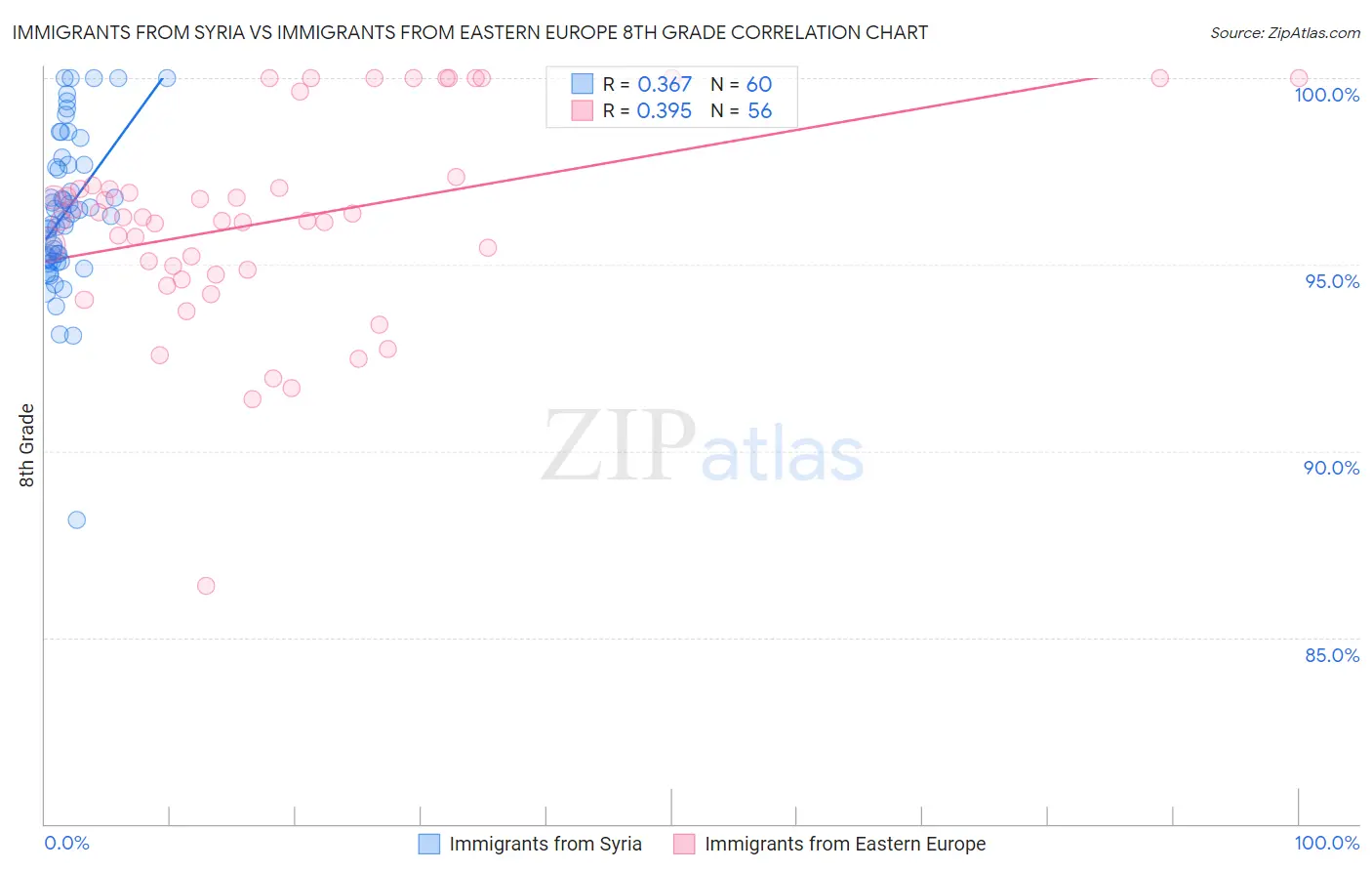 Immigrants from Syria vs Immigrants from Eastern Europe 8th Grade