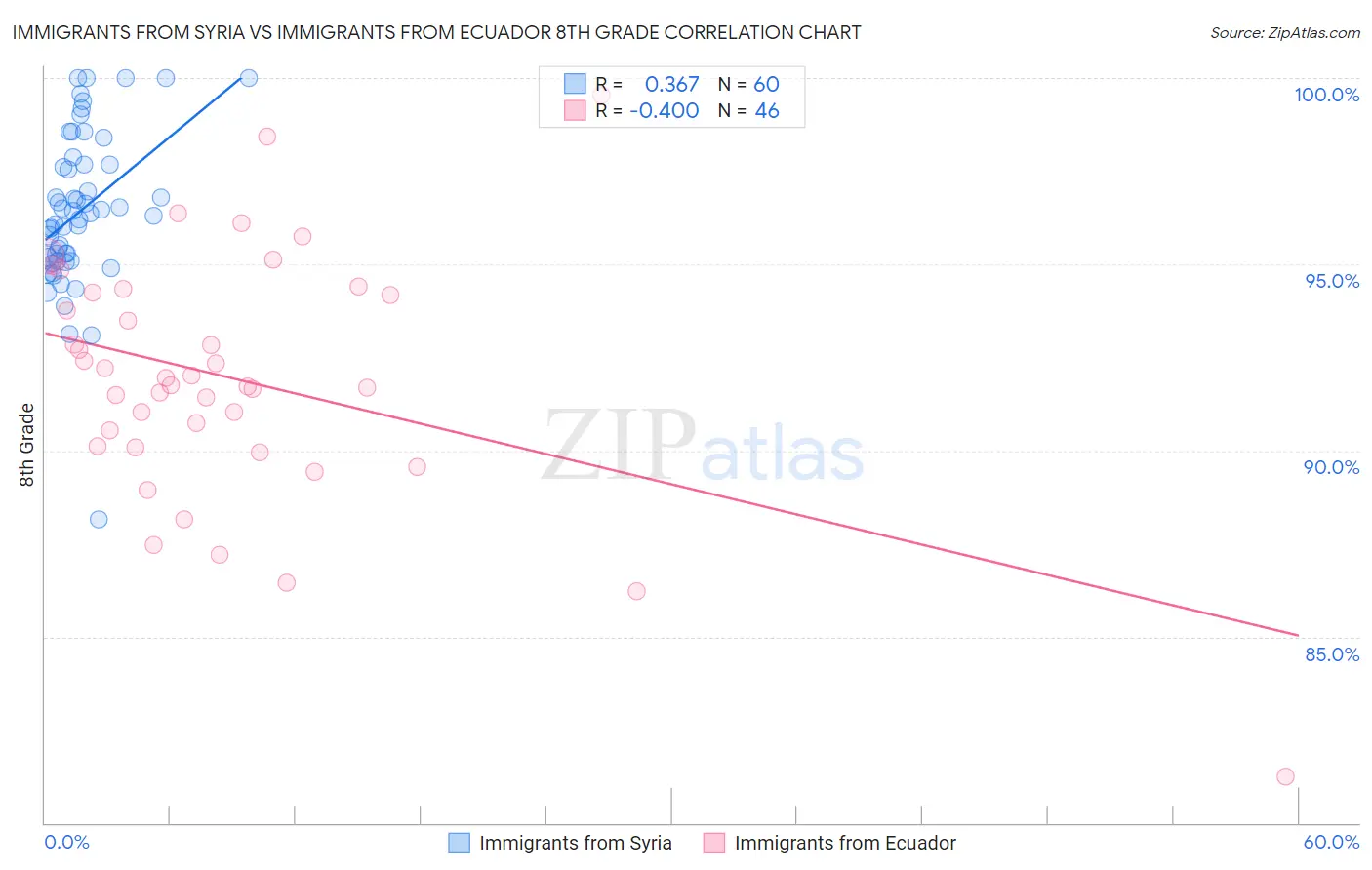 Immigrants from Syria vs Immigrants from Ecuador 8th Grade