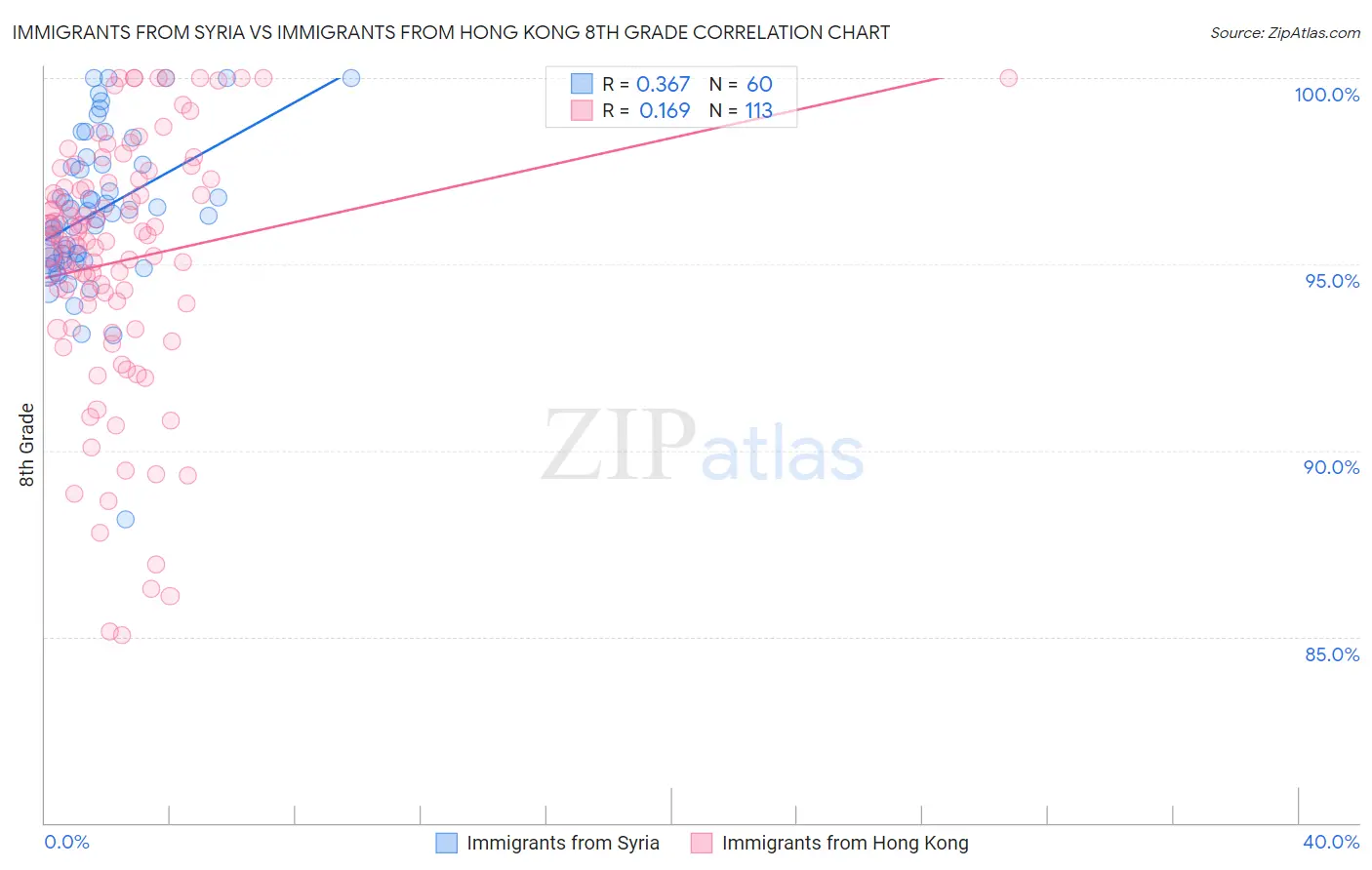 Immigrants from Syria vs Immigrants from Hong Kong 8th Grade