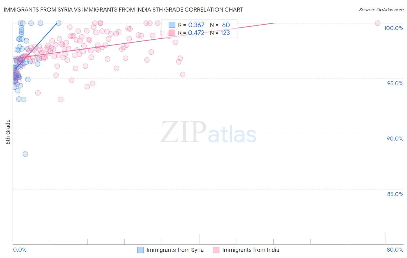 Immigrants from Syria vs Immigrants from India 8th Grade