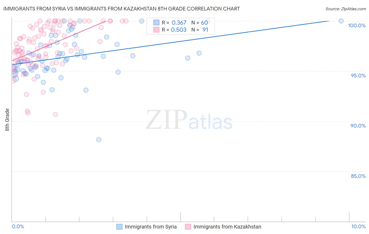 Immigrants from Syria vs Immigrants from Kazakhstan 8th Grade