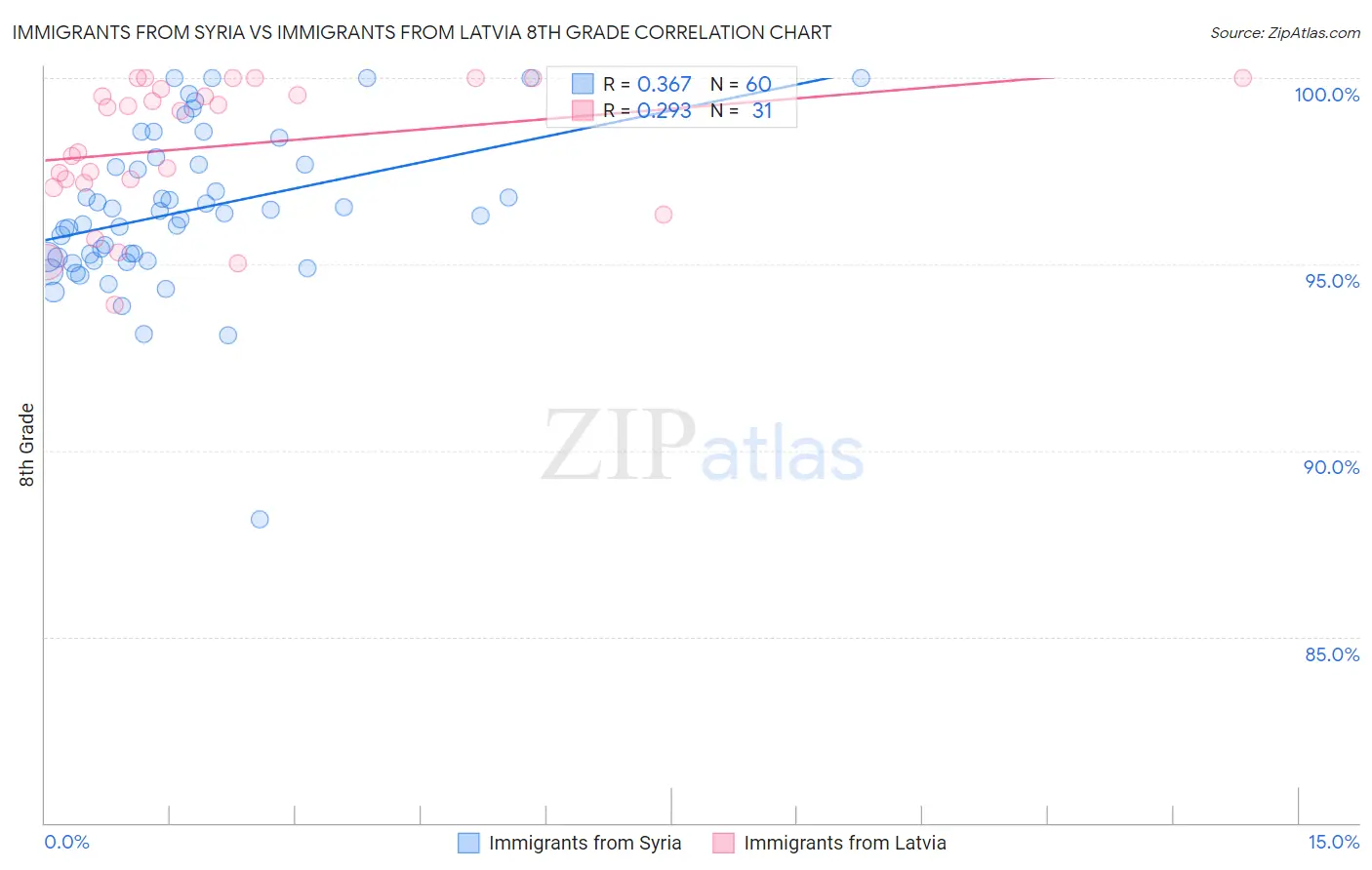 Immigrants from Syria vs Immigrants from Latvia 8th Grade