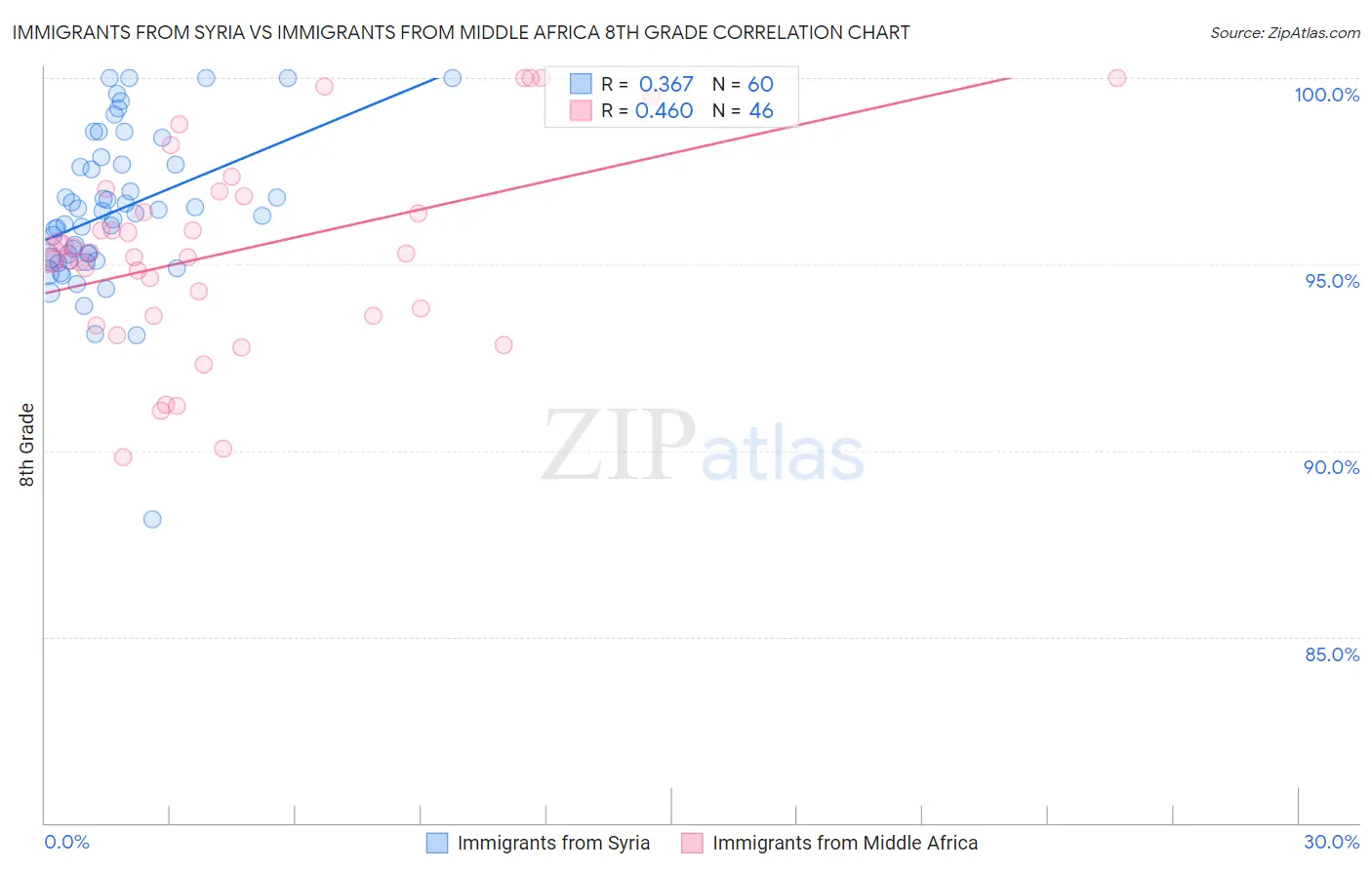 Immigrants from Syria vs Immigrants from Middle Africa 8th Grade