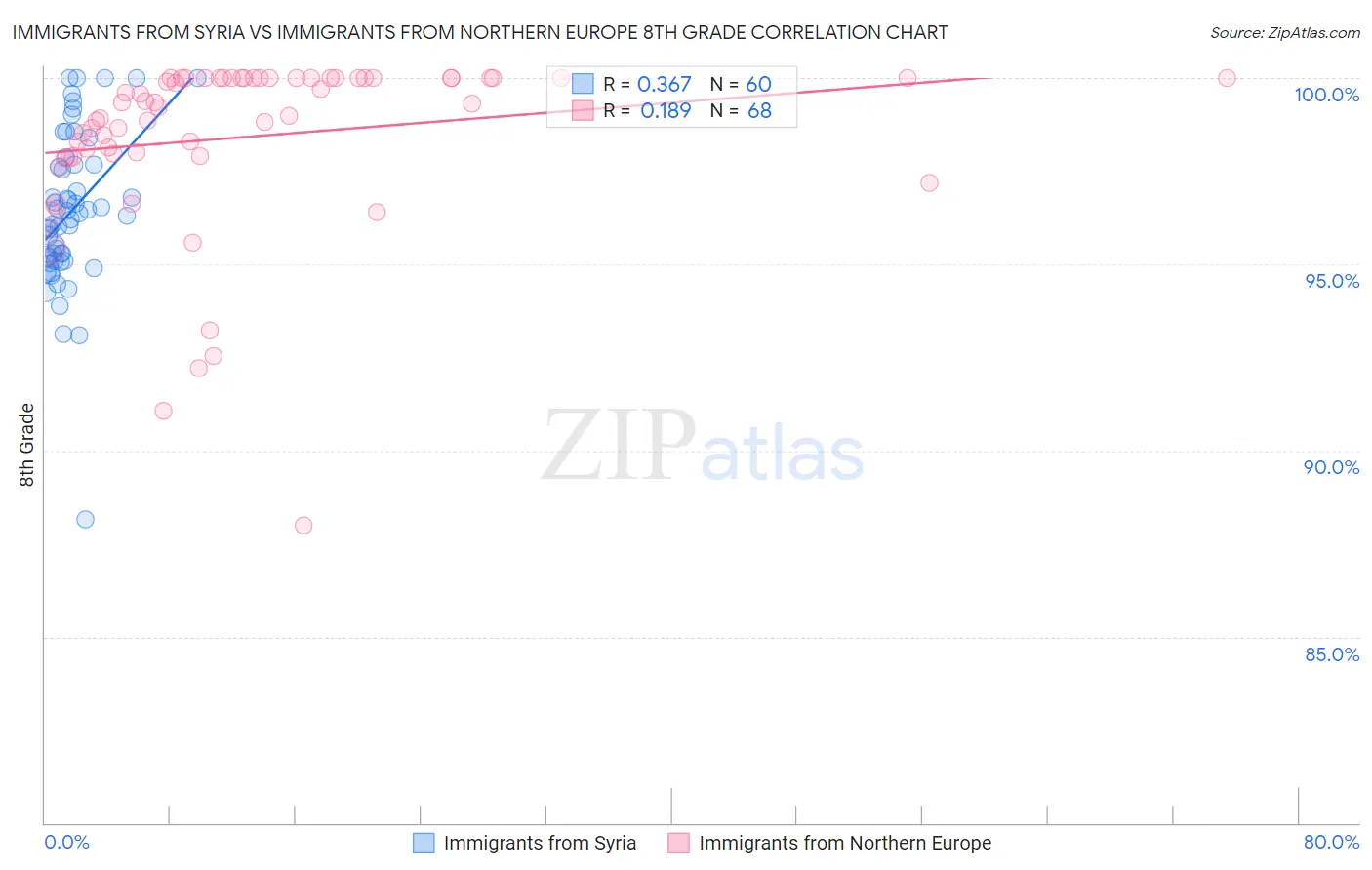 Immigrants from Syria vs Immigrants from Northern Europe 8th Grade