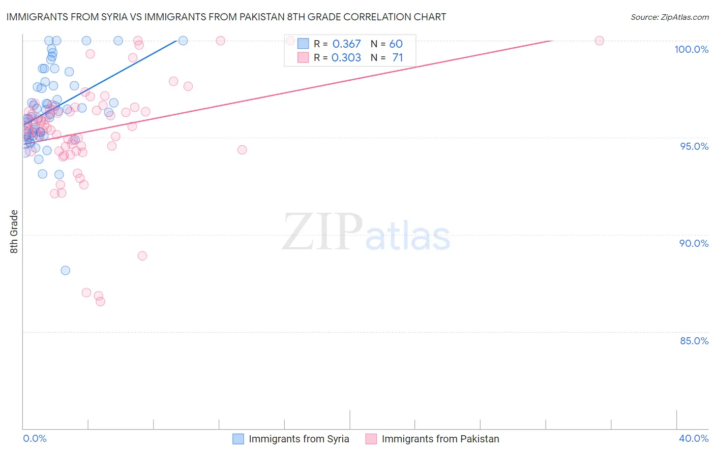 Immigrants from Syria vs Immigrants from Pakistan 8th Grade