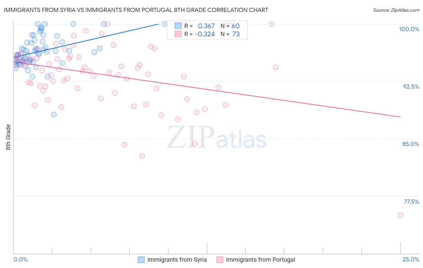 Immigrants from Syria vs Immigrants from Portugal 8th Grade