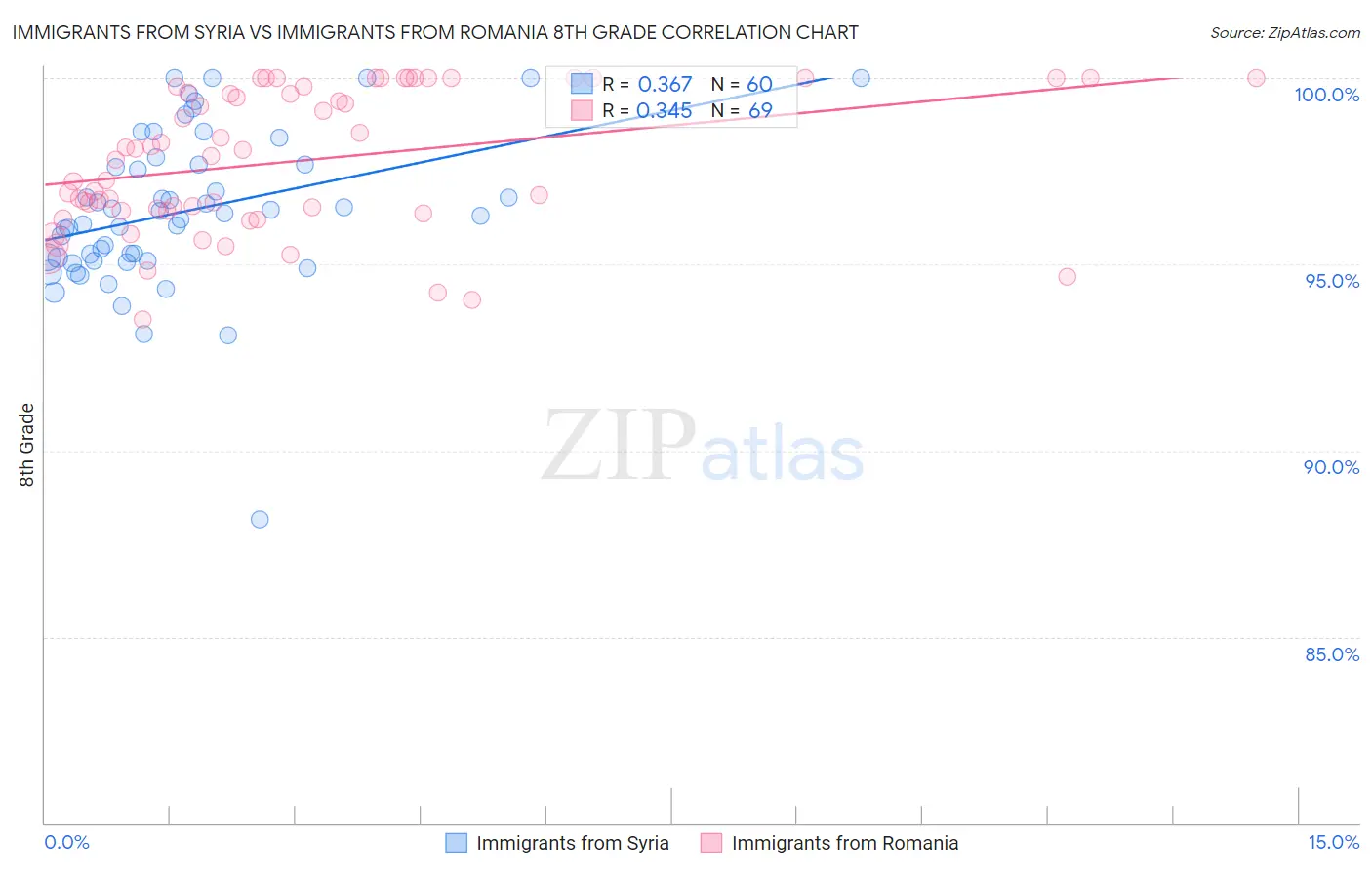 Immigrants from Syria vs Immigrants from Romania 8th Grade