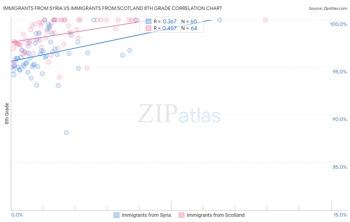 Immigrants from Syria vs Immigrants from Scotland 8th Grade