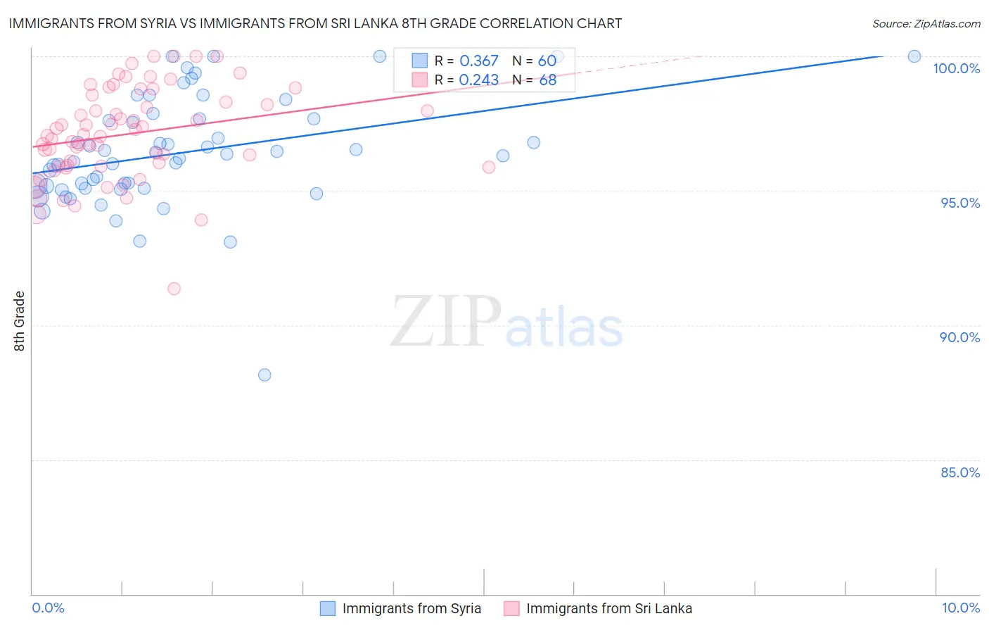 Immigrants from Syria vs Immigrants from Sri Lanka 8th Grade
