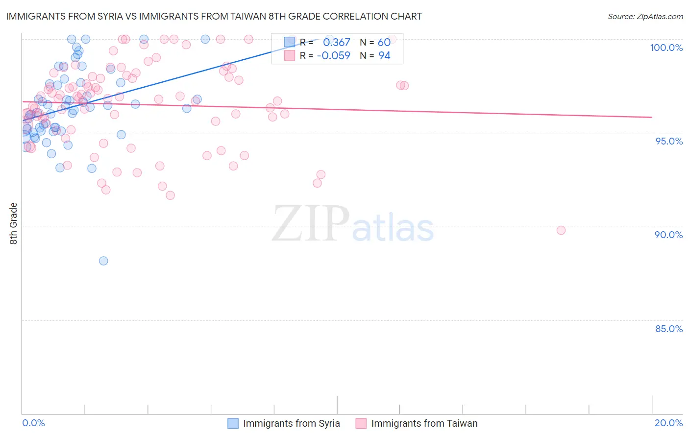 Immigrants from Syria vs Immigrants from Taiwan 8th Grade