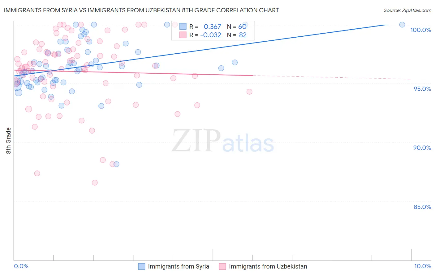 Immigrants from Syria vs Immigrants from Uzbekistan 8th Grade