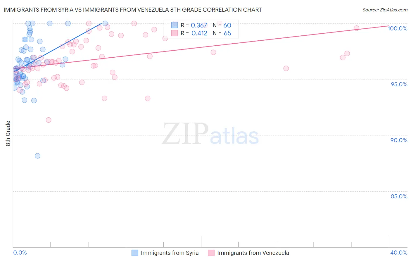 Immigrants from Syria vs Immigrants from Venezuela 8th Grade