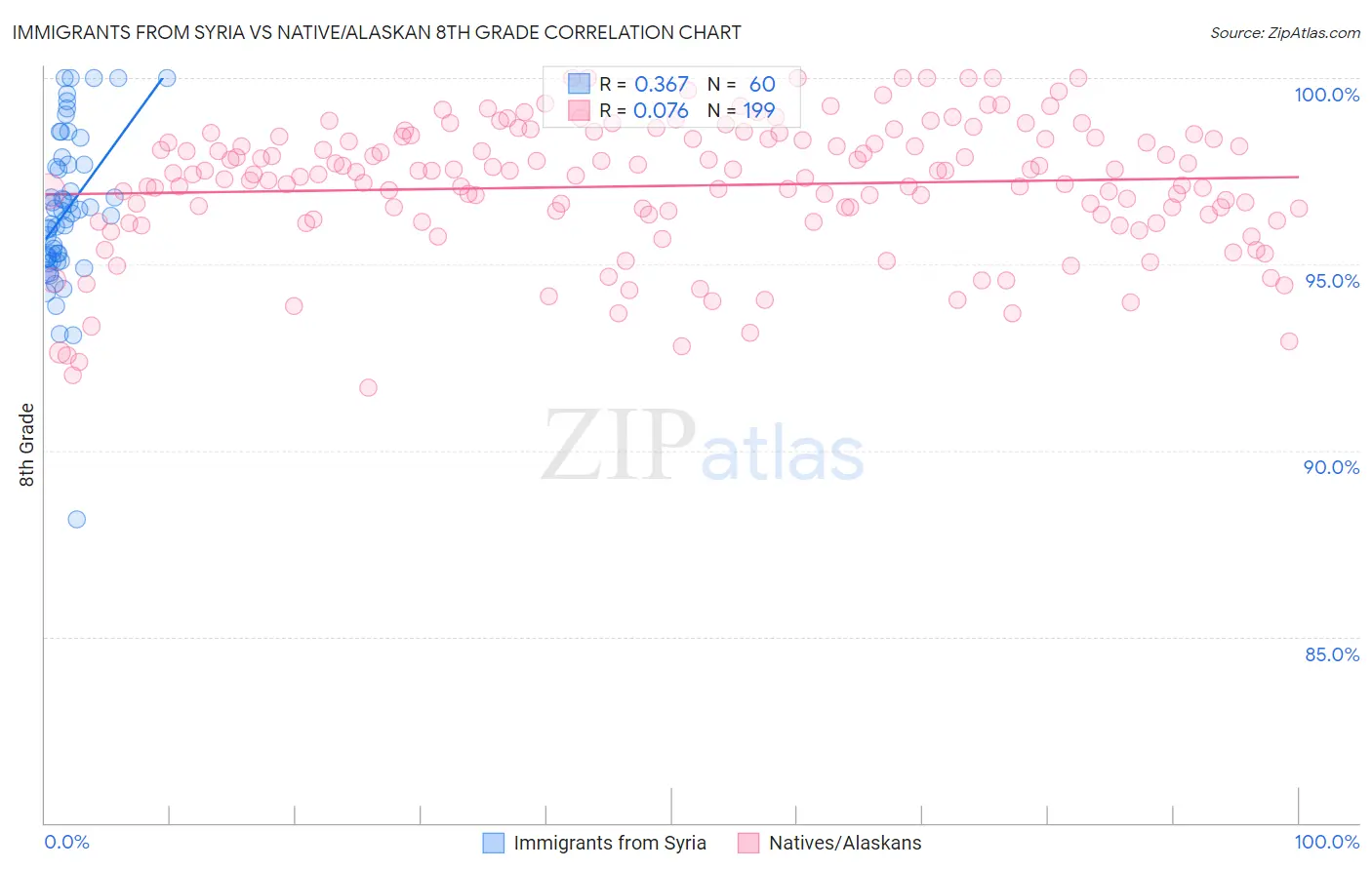 Immigrants from Syria vs Native/Alaskan 8th Grade