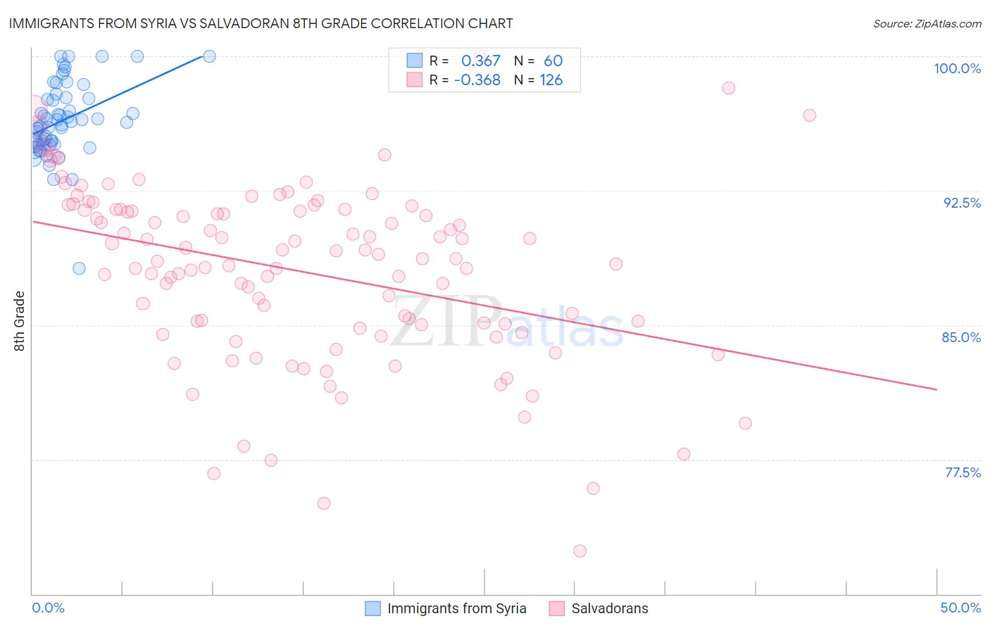Immigrants from Syria vs Salvadoran 8th Grade