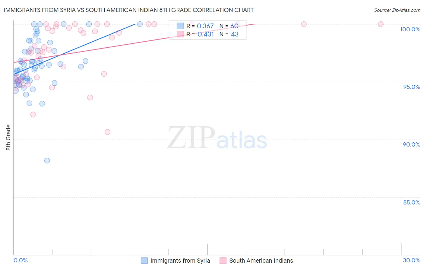 Immigrants from Syria vs South American Indian 8th Grade