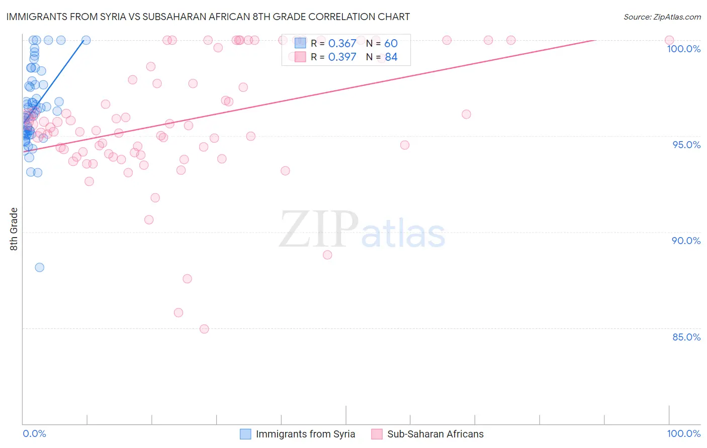 Immigrants from Syria vs Subsaharan African 8th Grade