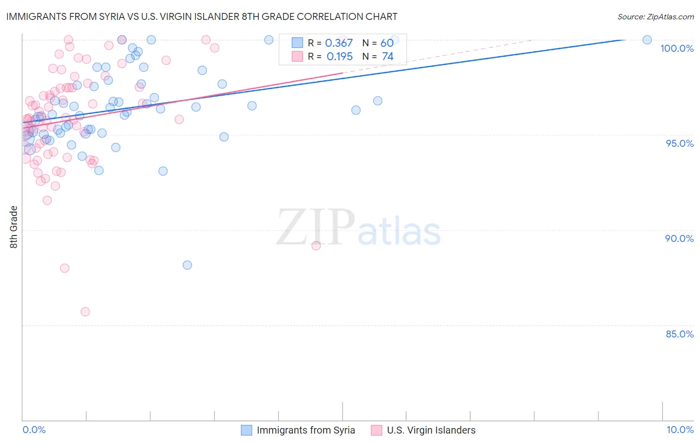 Immigrants from Syria vs U.S. Virgin Islander 8th Grade