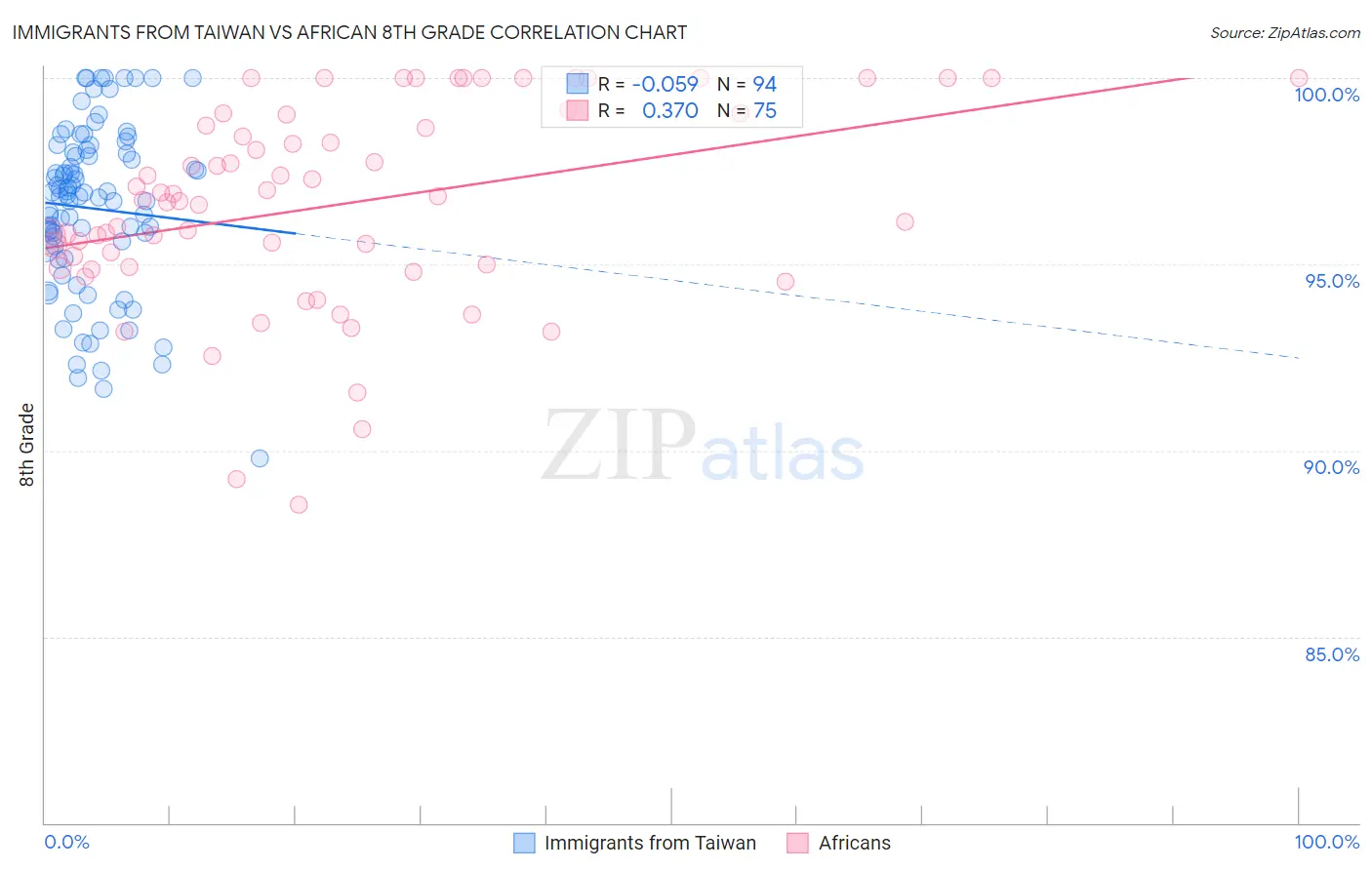 Immigrants from Taiwan vs African 8th Grade