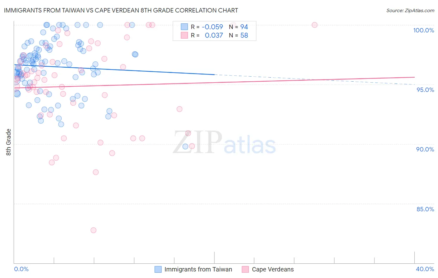 Immigrants from Taiwan vs Cape Verdean 8th Grade