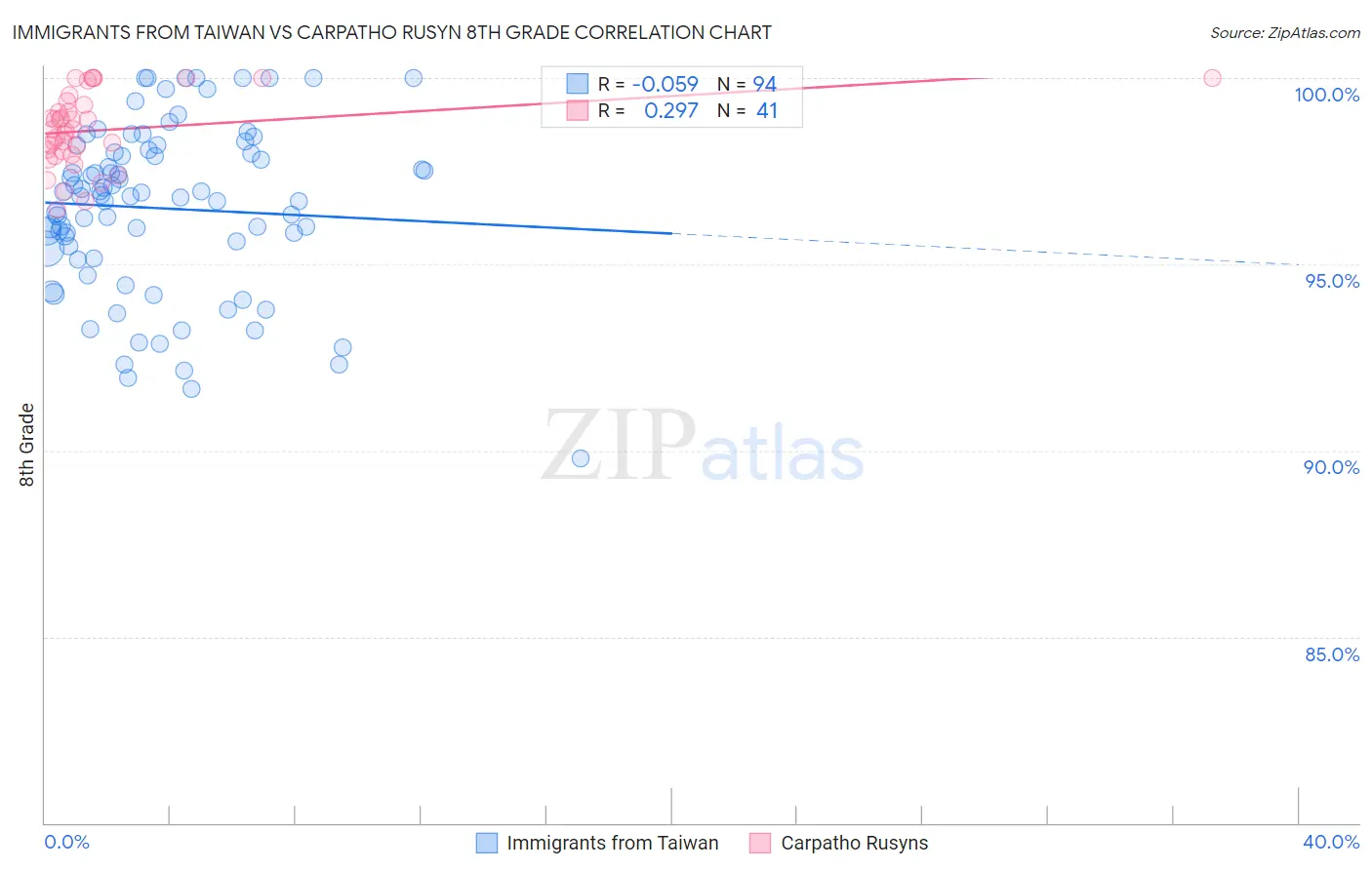 Immigrants from Taiwan vs Carpatho Rusyn 8th Grade