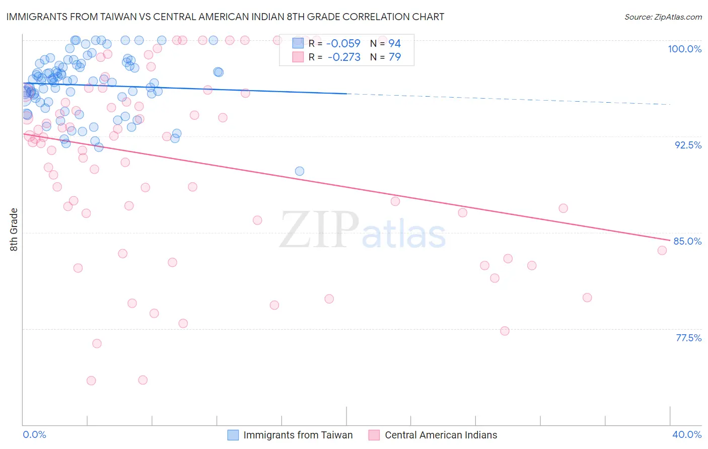Immigrants from Taiwan vs Central American Indian 8th Grade