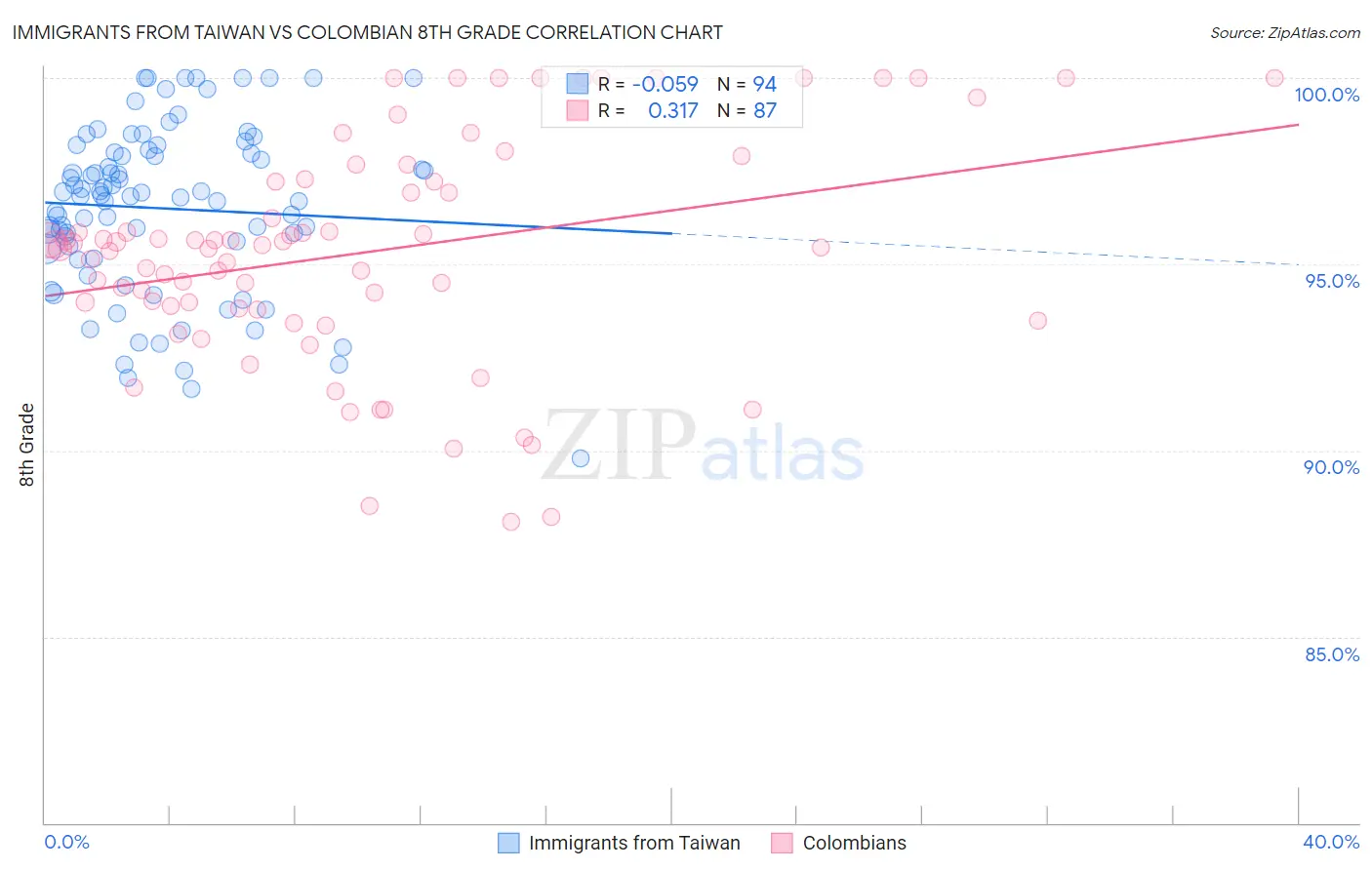 Immigrants from Taiwan vs Colombian 8th Grade