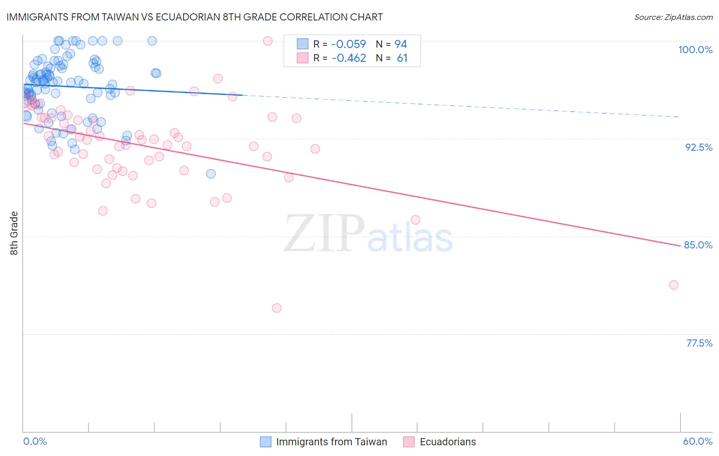 Immigrants from Taiwan vs Ecuadorian 8th Grade