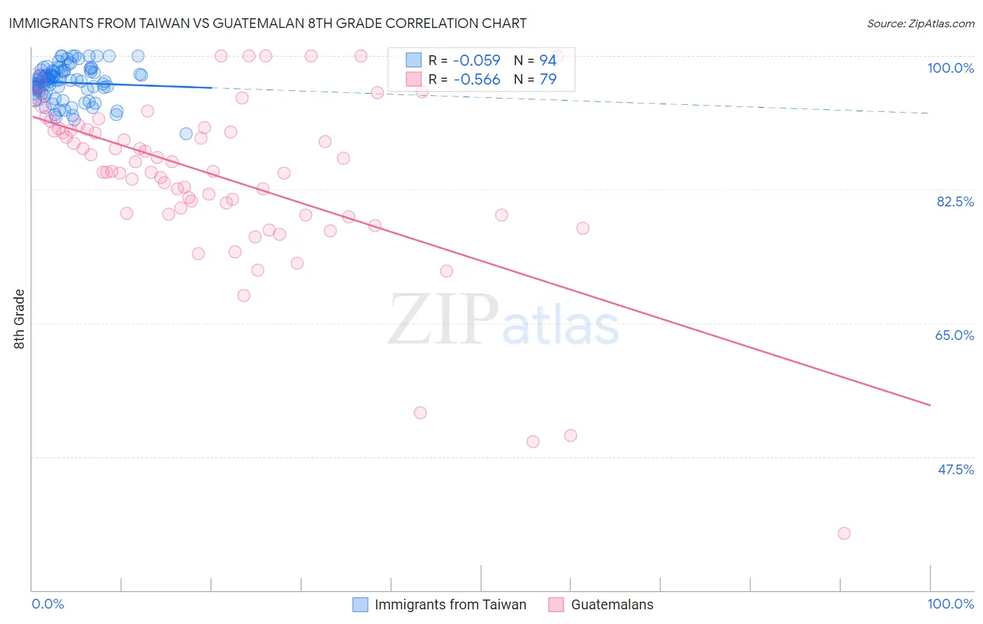 Immigrants from Taiwan vs Guatemalan 8th Grade