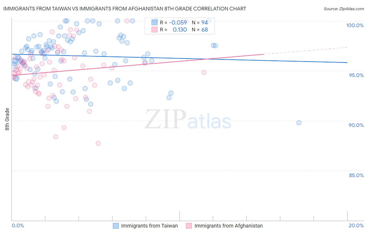 Immigrants from Taiwan vs Immigrants from Afghanistan 8th Grade