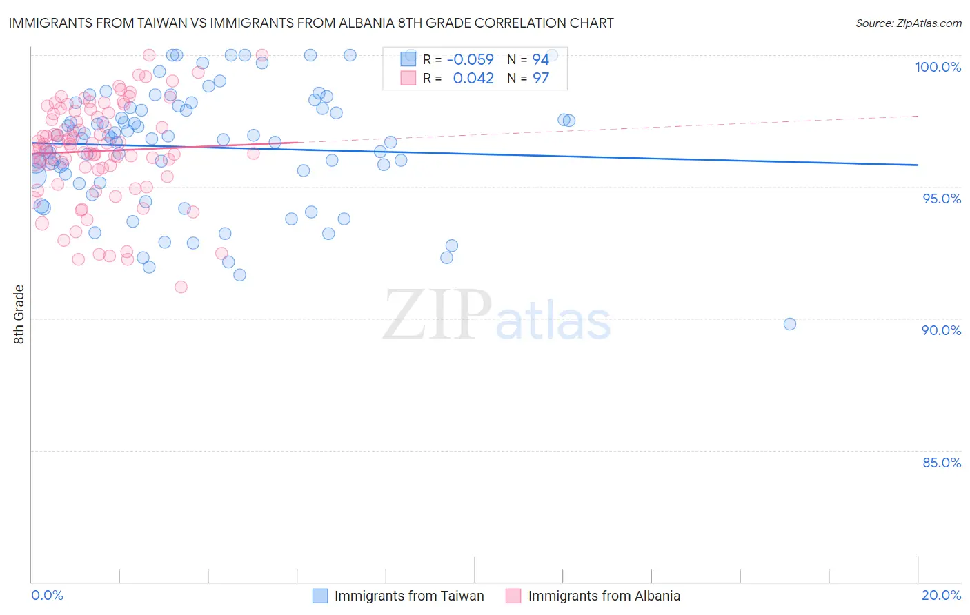 Immigrants from Taiwan vs Immigrants from Albania 8th Grade